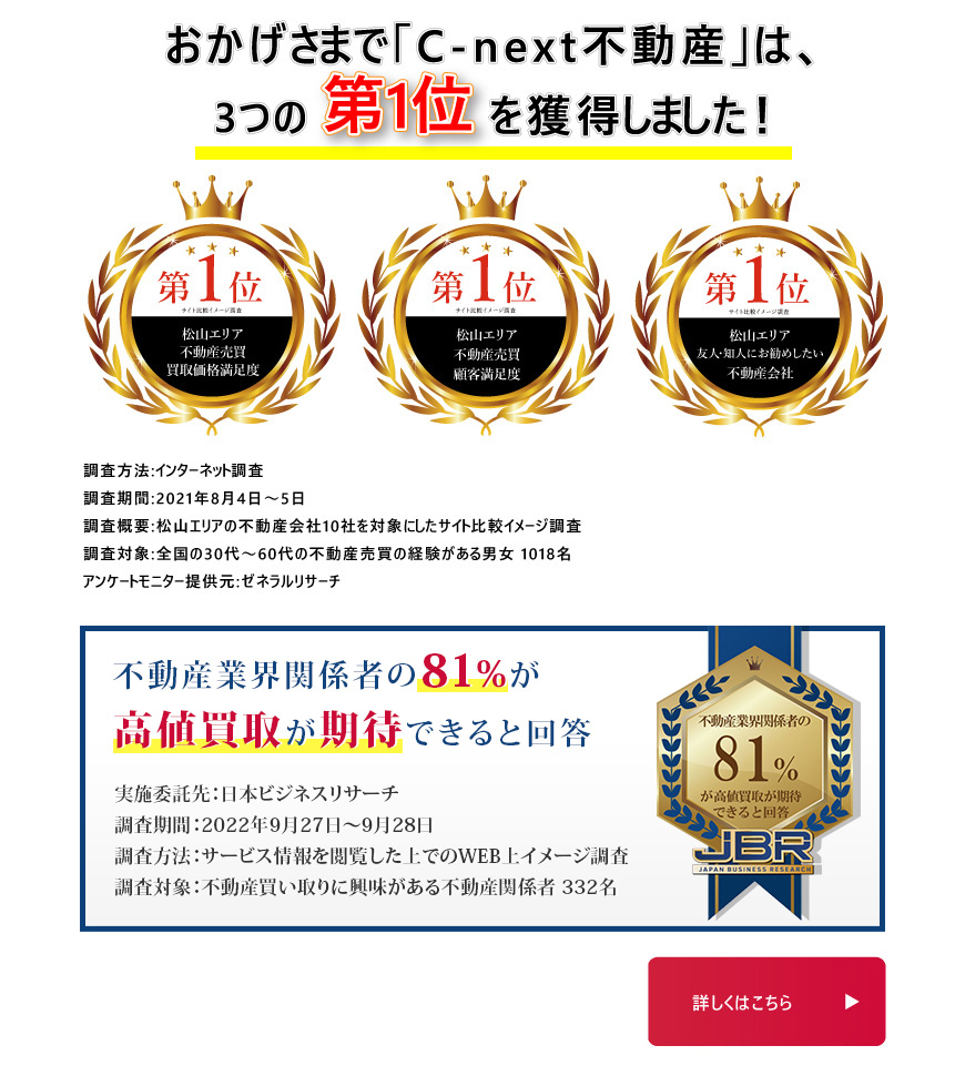 おかげさまで「C-next不動産」は、3つの第1位を獲得しました！