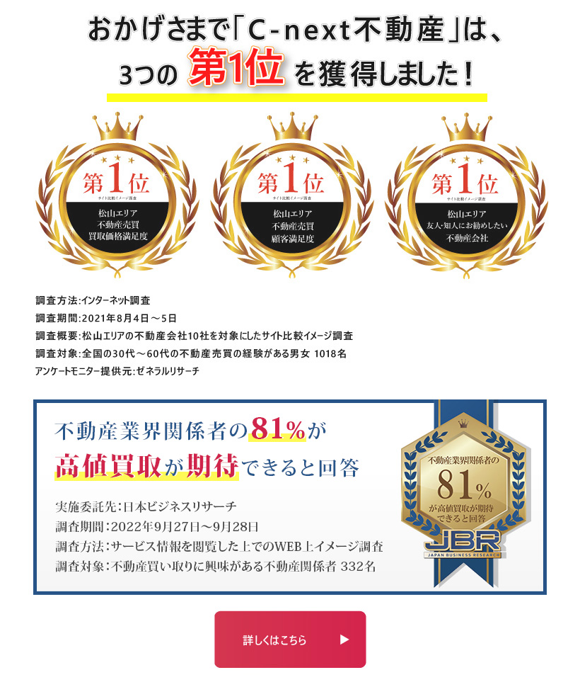 おかげさまで「C-next不動産」は、3つの第1位を獲得しました！