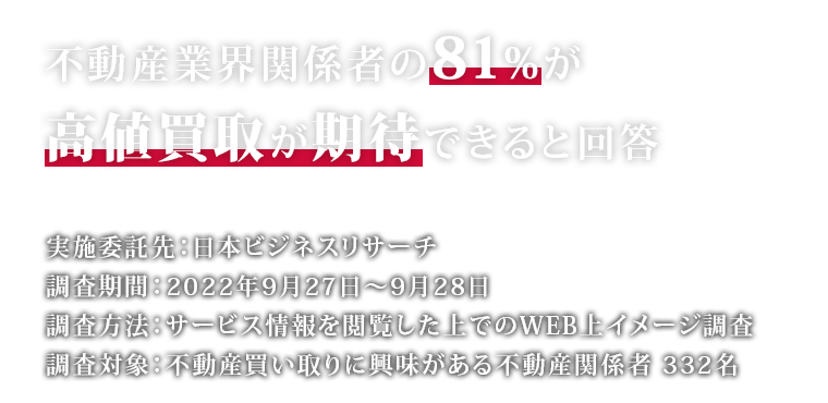 不動産業界関係者の81％が高値買取が期待できると回答 実施委託先：日本ビジネスリサーチ 調査期間：2022年9月27日～9月28日 調査方法：サービス情報を閲覧した上でのWEB上イメージ調査 調査対象：不動産買い取りに興味がある不動産関係者 332名